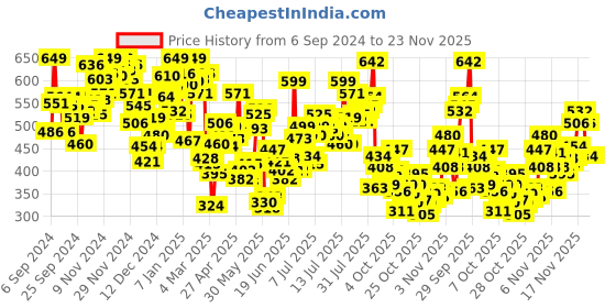myntra.com INCLUD Boys Applique T-shirt includ Price History Graph from 6 Sep 2024 to 23 Nov 2025