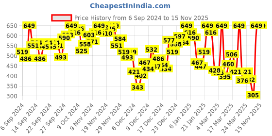 myntra.com INCLUD Boys Applique T-shirt includ Price History Graph from 6 Sep 2024 to 14 Nov 2025