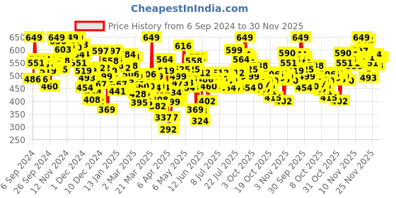 myntra.com INCLUD Boys Applique T-shirt includ Price History Graph from 6 Sep 2024 to 29 Nov 2025