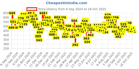 myntra.com INCLUD Boys Applique T-shirt includ Price History Graph from 6 Sep 2024 to 17 Oct 2025