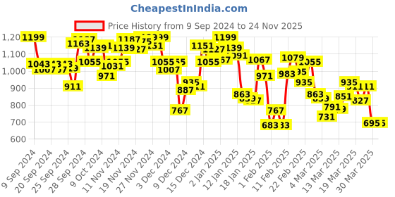 myntra.com INCLUD Boys Applique T-shirt With Trousers includ Price History Graph from 9 Sep 2024 to 24 Nov 2025