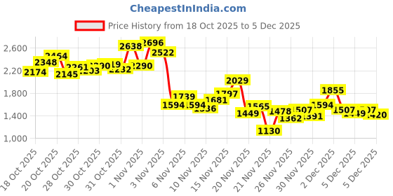 myntra.com INCLUD Boys Applique Work Long Sleeves Sweatshirt With Trouser includ Price History Graph from 18 Oct 2025 to 5 Dec 2025