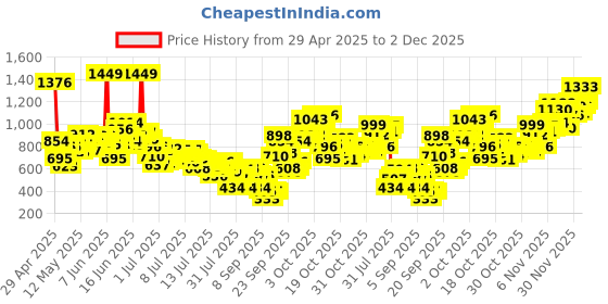 myntra.com INCLUD Boys Astronaut Printed Round Neck Short Sleeves T-Shirt With Shorts includ Price History Graph from 29 Apr 2025 to 2 Dec 2025