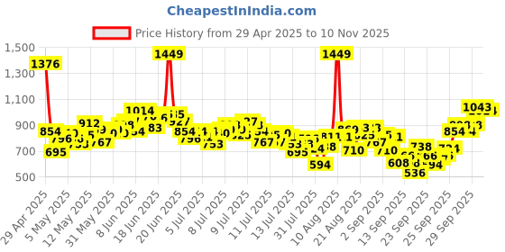 myntra.com INCLUD Boys Astronaut Printed Round Neck T-shirt With Shorts includ Price History Graph from 29 Apr 2025 to 10 Nov 2025