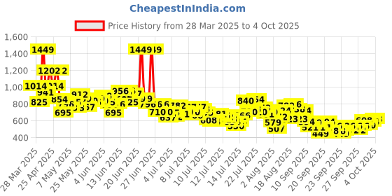 myntra.com INCLUD Boys Backpack Printed T-shirt With Shorts includ Price History Graph from 28 Mar 2025 to 4 Oct 2025
