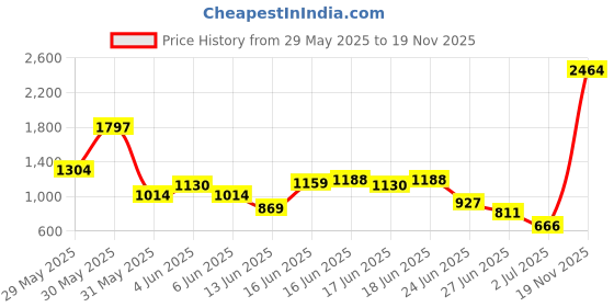 myntra.com INCLUD Boys Baggy Shorts includ Price History Graph from 29 May 2025 to 19 Nov 2025