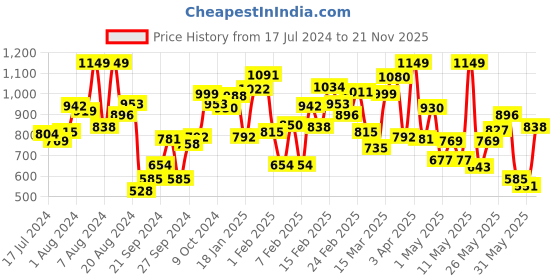 myntra.com INCLUD Boys Band Collar Shirt with Shorts includ Price History Graph from 17 Jul 2024 to 21 Nov 2025