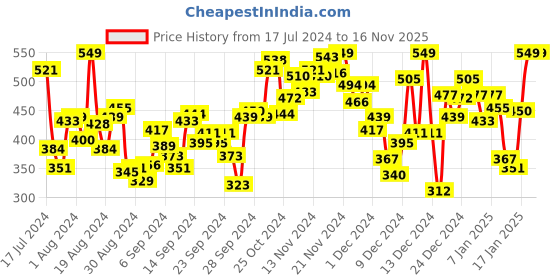 myntra.com INCLUD Boys Black Printed T-shirt includ Price History Graph from 17 Jul 2024 to 16 Nov 2025