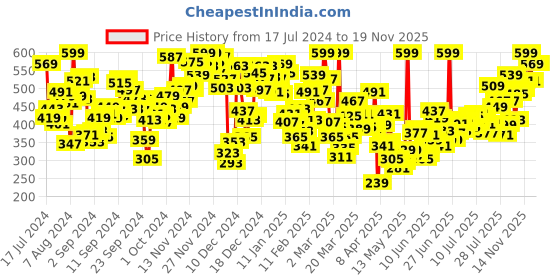 myntra.com INCLUD Boys Black Printed T-shirt includ Price History Graph from 17 Jul 2024 to 17 Nov 2025