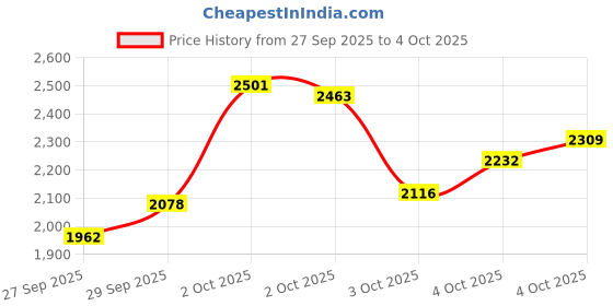 myntra.com INCLUD Boys Brown Bear Printed Sweatshirt With Sling Bag & Jogger includ Price History Graph from 27 Sep 2025 to 4 Oct 2025