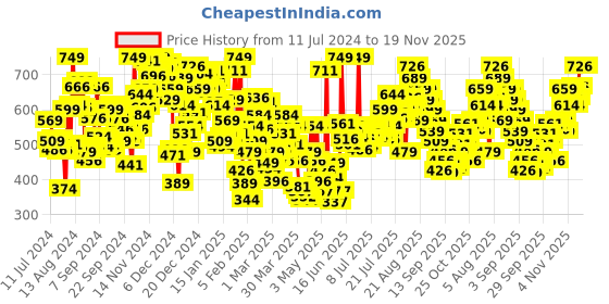 myntra.com INCLUD Boys Camouflage Printed Cotton Shorts includ Price History Graph from 11 Jul 2024 to 19 Nov 2025
