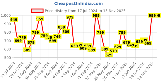myntra.com INCLUD Boys Camouflage Printed Relaxed-Fit Mid Rise Joggers includ Price History Graph from 17 Jul 2024 to 15 Nov 2025