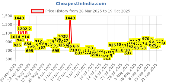 myntra.com INCLUD Boys Cap Printed Round Neck T-shirt With Shorts includ Price History Graph from 28 Mar 2025 to 18 Oct 2025