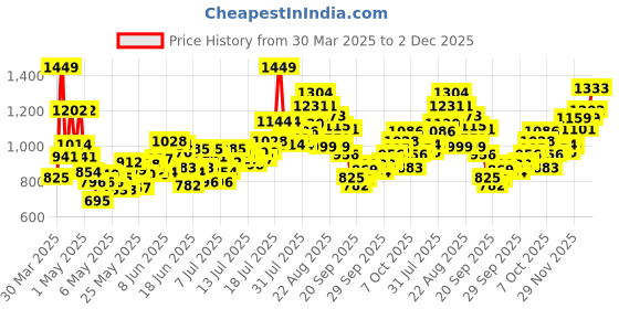 myntra.com INCLUD Boys Cap Printed Round Neck T-shirt With Shorts includ Price History Graph from 30 Mar 2025 to 1 Dec 2025