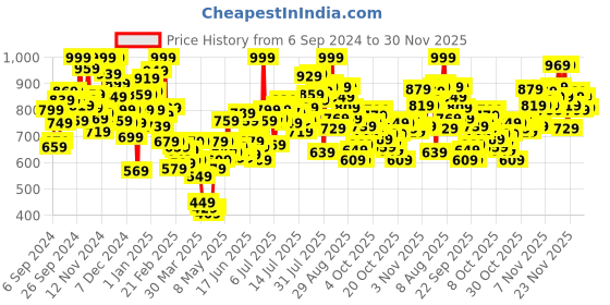 myntra.com INCLUD Boys Car Embroidered Relaxed-Fit Joggers includ Price History Graph from 6 Sep 2024 to 30 Nov 2025