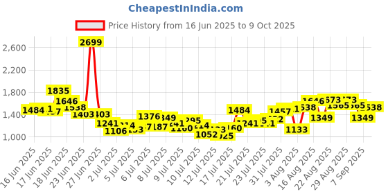 myntra.com INCLUD Boys Car Graphic Printed T-shirt with Shorts includ Price History Graph from 16 Jun 2025 to 9 Oct 2025