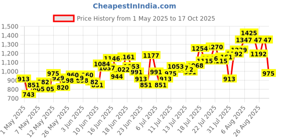 myntra.com INCLUD Boys Car Printed Short Sleeves Shirt With Shorts includ Price History Graph from 1 May 2025 to 17 Oct 2025