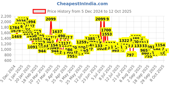 myntra.com INCLUD Boys Cardigan includ Price History Graph from 5 Dec 2024 to 12 Oct 2025
