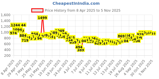 myntra.com INCLUD Boys Cartoon Graphic Printed Polo Collar T-Shirt With Shorts includ Price History Graph from 8 Apr 2025 to 1 Nov 2025