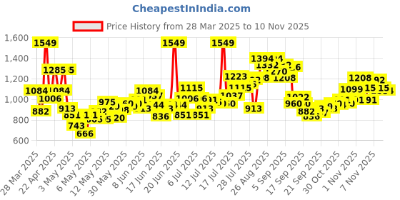 myntra.com INCLUD Boys Cartoon Graphic Printed Shirt Collar Shirt With Shorts includ Price History Graph from 28 Mar 2025 to 10 Nov 2025