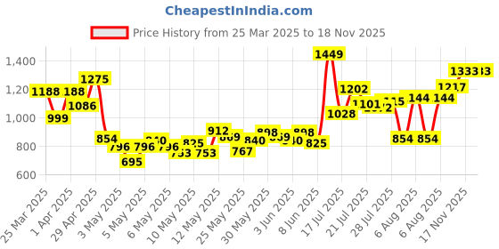 myntra.com INCLUD Boys Cartoon Patch T-shirt With Shorts includ Price History Graph from 25 Mar 2025 to 17 Nov 2025