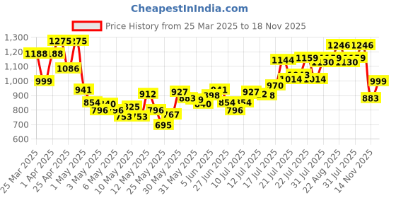 myntra.com INCLUD Boys Cartoon Patched Embellished T-shirt With Shorts includ Price History Graph from 25 Mar 2025 to 17 Nov 2025