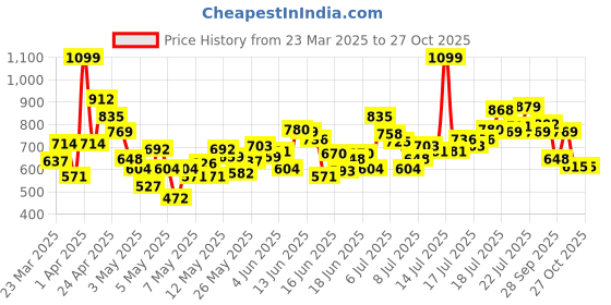 myntra.com INCLUD Boys Cartoon Printed T-shirt With Shorts includ Price History Graph from 23 Mar 2025 to 26 Oct 2025