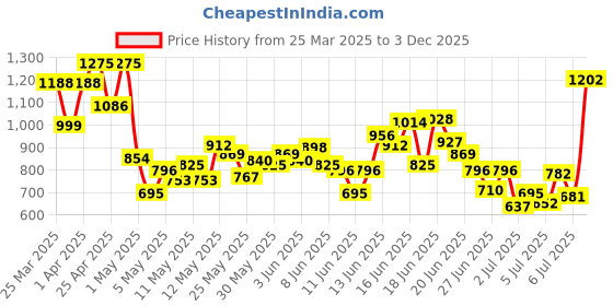 myntra.com INCLUD Boys Cartoon Printed T-shirt With Shorts includ Price History Graph from 25 Mar 2025 to 3 Dec 2025