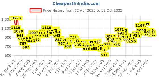 myntra.com INCLUD Boys Cartoon Printed T-shirt With Shorts includ Price History Graph from 22 Apr 2025 to 17 Oct 2025