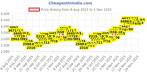 myntra.com INCLUD Boys Cat Applique Sweater Vest With Shirt and Pant includ Price History Graph from 8 Aug 2025 to 1 Dec 2025