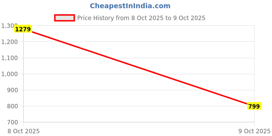 myntra.com INCLUD Boys Cat Pattern Printed Long Sleeves V-Neck Pullover Sweaters includ Price History Graph from 8 Oct 2025 to 9 Oct 2025