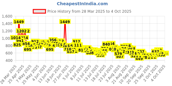 myntra.com INCLUD Boys Champ Dino Printed Round Neck T-shirt With Shorts includ Price History Graph from 28 Mar 2025 to 4 Oct 2025