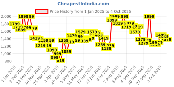 myntra.com INCLUD Boys Checked 4-Pcs Single Breasted Suit includ Price History Graph from 1 Jan 2025 to 4 Oct 2025