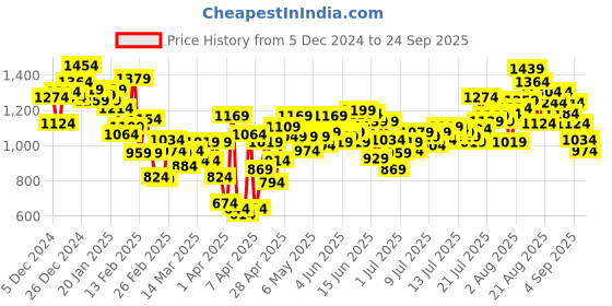 myntra.com INCLUD Boys Checked Cardigan includ Price History Graph from 5 Dec 2024 to 24 Sep 2025