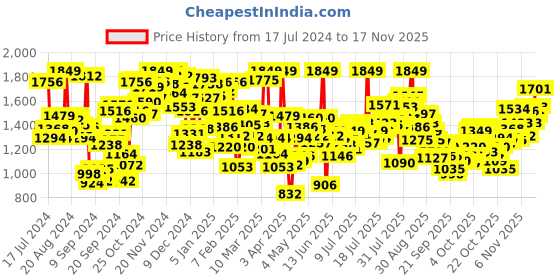 myntra.com INCLUD Boys Checked Cotton Single-Breasted Coat Set With Waistcoat & Trouser 3 Piece Suit includ Price History Graph from 17 Jul 2024 to 17 Nov 2025