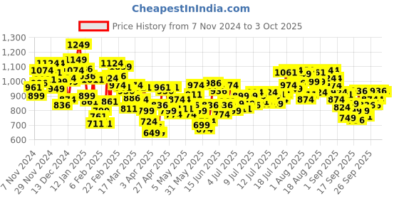 myntra.com INCLUD Boys Checked Hooded Sweatshirt includ Price History Graph from 7 Nov 2024 to 3 Oct 2025