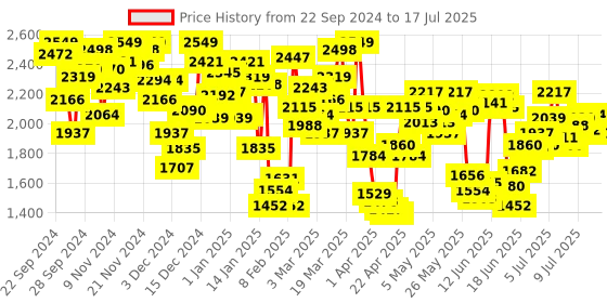 myntra.com INCLUD Boys Checked Open Front Jacket includ Price History Graph from 22 Sep 2024 to 17 Jul 2025