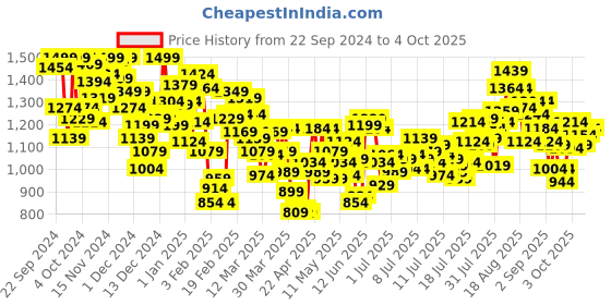 myntra.com INCLUD Boys Checked Open Front Jacket includ Price History Graph from 22 Sep 2024 to 4 Oct 2025