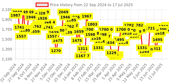 myntra.com INCLUD Boys Checked Open Front Jacket includ Price History Graph from 22 Sep 2024 to 17 Jul 2025