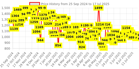 myntra.com INCLUD Boys Checked Open Front Jacket includ Price History Graph from 25 Sep 2024 to 17 Jul 2025
