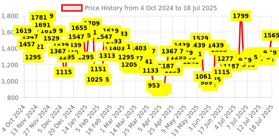 myntra.com INCLUD Boys Checked Open Front Jacket includ Price History Graph from 4 Oct 2024 to 17 Jul 2025