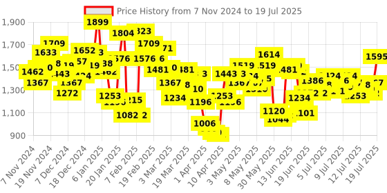 myntra.com INCLUD Boys Checked Open Front Jacket includ Price History Graph from 7 Nov 2024 to 17 Jul 2025