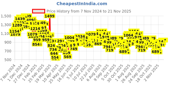 myntra.com INCLUD Boys Checked Printed Hooded Sweatshirt includ Price History Graph from 7 Nov 2024 to 20 Nov 2025