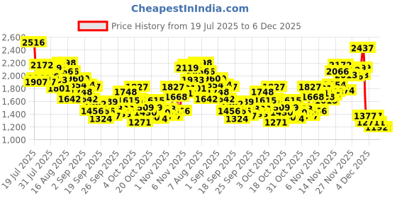 myntra.com INCLUD Boys Checked Regular Fit Mid-Rise Shorts includ Price History Graph from 19 Jul 2025 to 5 Dec 2025
