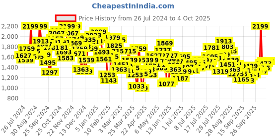 myntra.com INCLUD Boys Checked Regular Fit Single-Breasted 3 Piece Suit includ Price History Graph from 26 Jul 2024 to 4 Oct 2025