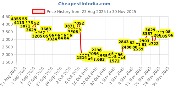 myntra.com INCLUD Boys Checked Shirt Collar Shirt With Trousers includ Price History Graph from 23 Aug 2025 to 29 Nov 2025