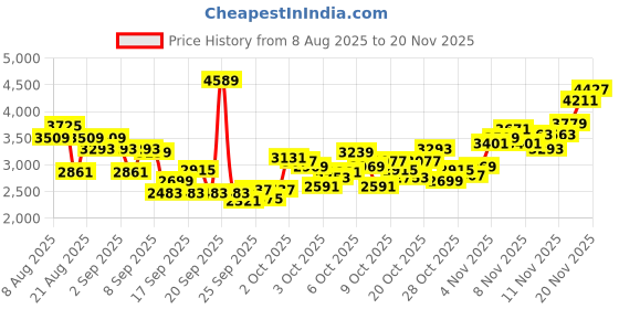 myntra.com INCLUD Boys Checked Shirt With Reporter Jacket And Pants includ Price History Graph from 8 Aug 2025 to 20 Nov 2025