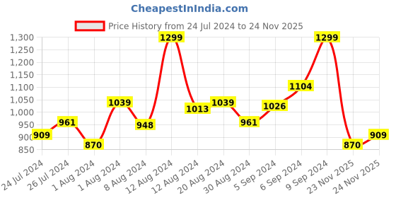 myntra.com INCLUD Boys Checked Shirt with Shorts includ Price History Graph from 24 Jul 2024 to 24 Nov 2025