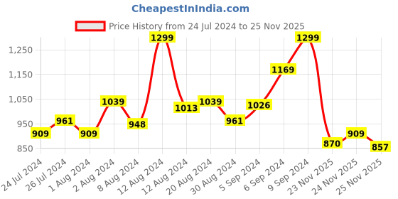 myntra.com INCLUD Boys Checked Shirt with Shorts includ Price History Graph from 24 Jul 2024 to 25 Nov 2025