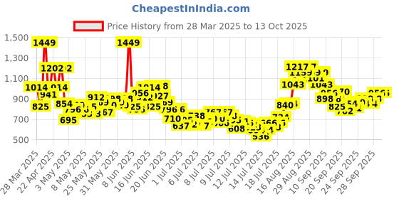 myntra.com INCLUD Boys Checked Shirt with Shorts includ Price History Graph from 28 Mar 2025 to 13 Oct 2025
